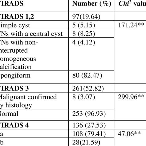 Percentages of TIRADS types detected by ultrasound in this study | Download Scientific Diagram