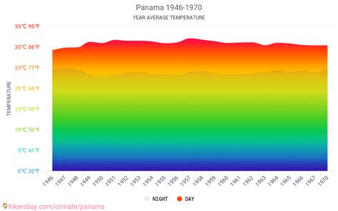 Data tables and charts monthly and yearly climate conditions in Panama.