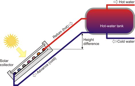 Solar Water Heating – Solar thermal for buildings applications