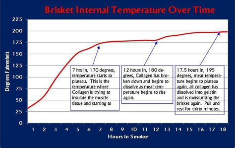 pulled pork temperature chart