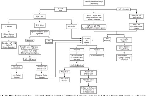 Figure 1 from Diagnosis of celiac disease. | Semantic Scholar