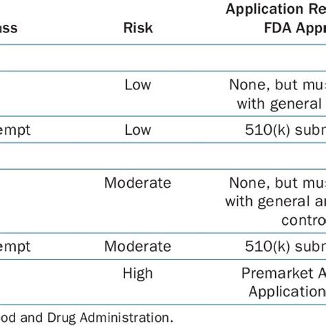 FDA Medical Device Classification and Approval | Download Scientific ...