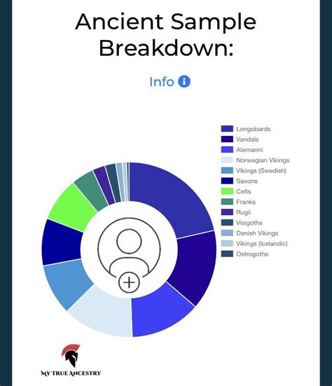 AncestryDNA vs MyTrueAncestry, was wondering if anyone else had similar ...