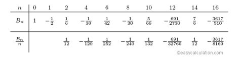 Bernoulli Numbers