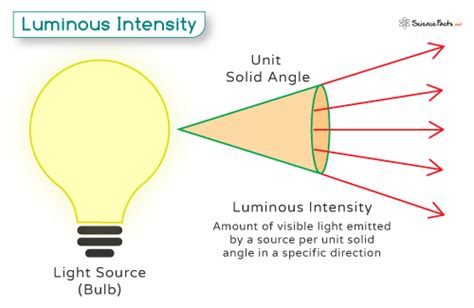 Scientific Definition Of Beam Light Intensity - The Best Picture Of Beam