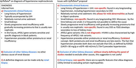 Current hypertensive nephrosclerosis concept as per UpToDate and issues... | Download Scientific ...