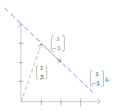 Lines the Linear Algebra Way – Guzinta Math