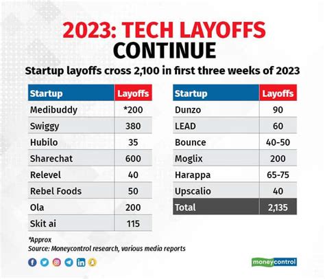 It Layoffs 2024 India - Elana Harmony