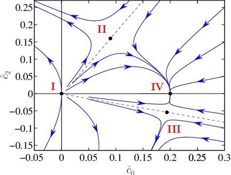 [14] An example of Renormalization Flow in parameter space. There are... | Download Scientific ...