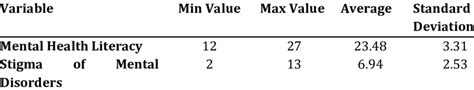 Minimum value, maximum value, mean, and standard deviation | Download ...