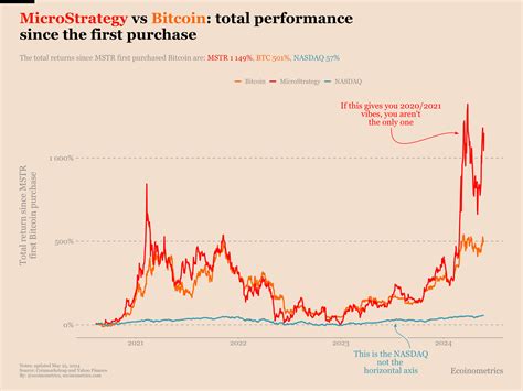 MicroStrategy Bitcoin Holdings With Charts