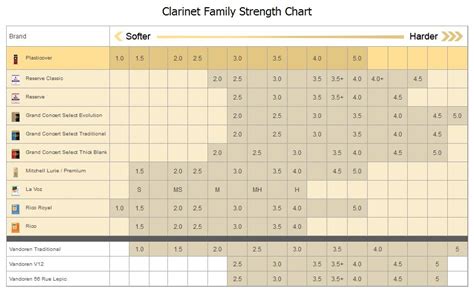 Vandoren Clarinet Reed Strength Comparison Chart at Felix Moats blog