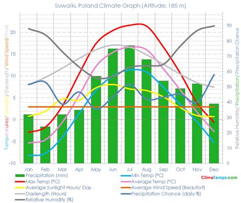 Climate Graph for Suwalki, Poland