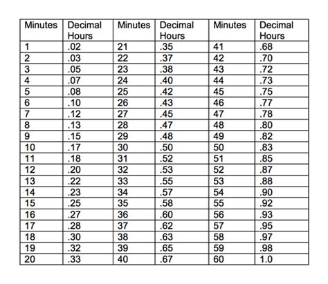 the times and hours for different cities in the united states, from 1950 to 2013