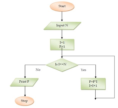 Tutorial Python - Flowcharts