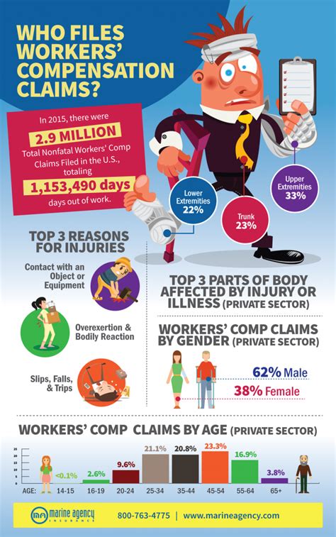 Your Business Should Have Workers' Compensation Insurance [Infographic] - Marine Agency