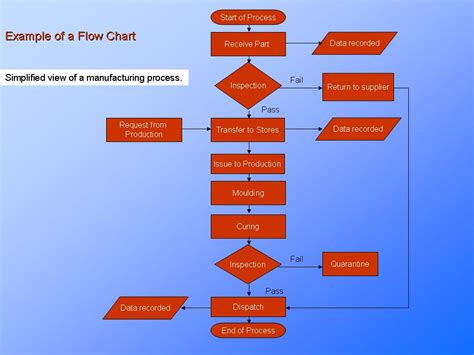 Process Flow Chart. Process Understanding. Continuous Improvement ...