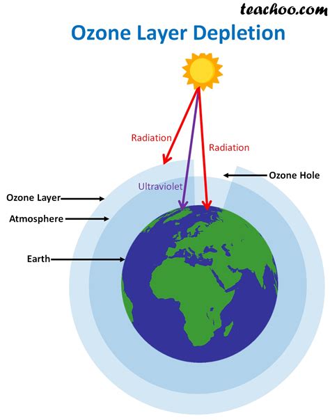 Ozone Layer Depletion - Causes and Effects - Teachoo - Concepts