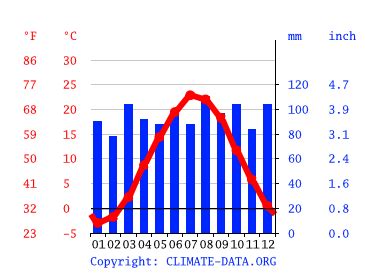 Manchester climate: Weather Manchester & temperature by month