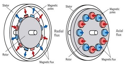 Axial vs. Radial Flux Machines: A Comparative Analysis in Electrical ...