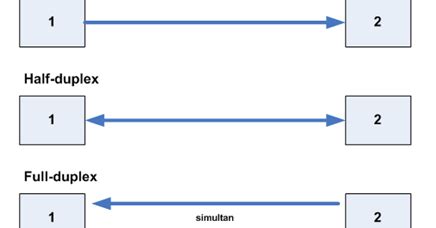 Half Duplex VS Full Duplex ~ Noper Ardi's World