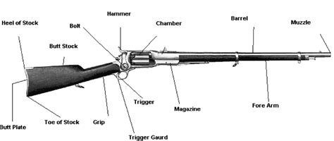 pouta relaxovat písek firearms gap between round when pushed forward ...