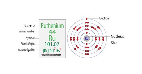 How to Write the Electron Configuration for Ruthenium (Ru)