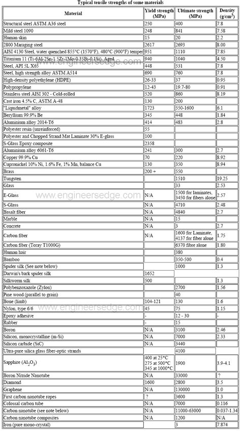 24+ Inch Tabel Yield strength material materials metals strengths ...