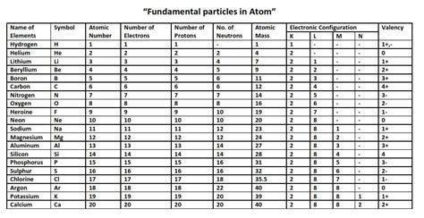 The Periodic Table and the First 20 Elements – Importance and Atomic Number