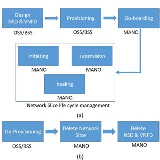 OSS/BSS only system architecture. | Download Scientific Diagram