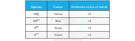 AQA A Level Chemistry复习笔记8.2.5 Vanadium Oxidation States-翰林国际教育