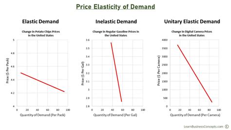 Price Elasticity of Demand Explanation