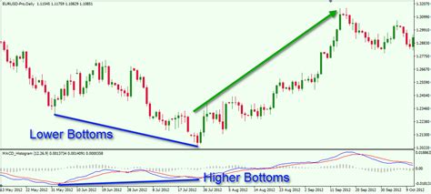 How to Spot and Trade Bullish and Bearish Divergence Patterns - Forex Training Group