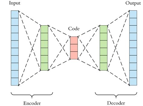 Comprehensive Introduction to Autoencoders | by Matthew Stewart, PhD ...