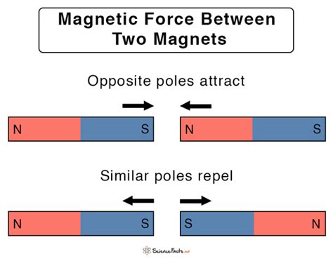 Magnetic Force: Definition, Equation, and Examples