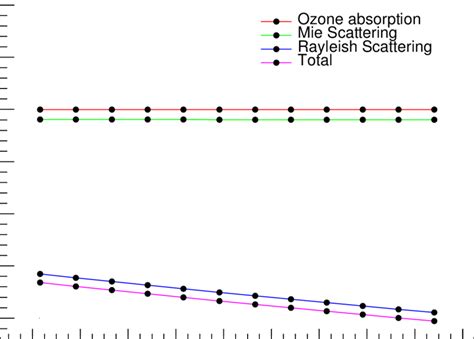 Transmission coefficient as a fucntion of the distance of light emitted... | Download Scientific ...