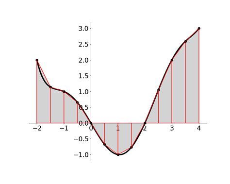 Techniques of Integration