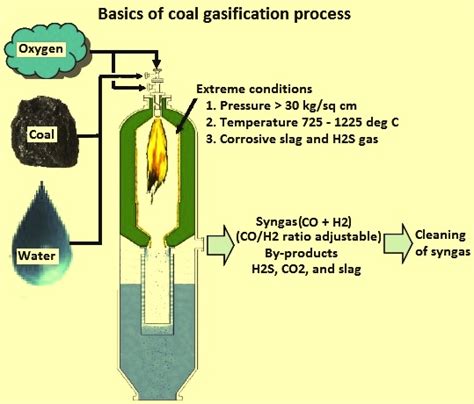 What is the Significance of Coal Gasification?