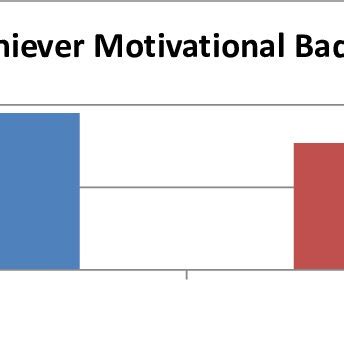 Low Achiever Motivation Badminton Histogram | Download Scientific Diagram