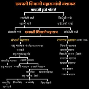 Family Tree Of Shivaji Maharaj