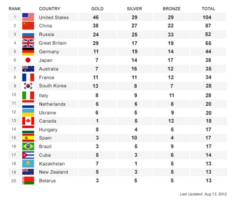 All Time Olympic Medal Count - The Alternative Olympic Medal Table The ...