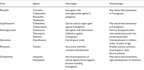 Table 1 from Antibiotic resistance in Pseudomonas aeruginosa: mechanisms and impact on treatment ...