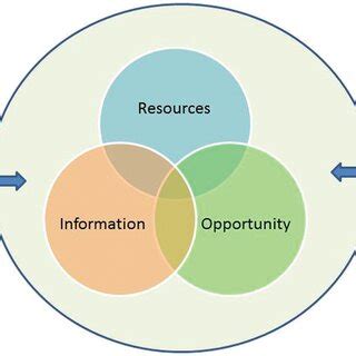 A simple organizational system | Download Scientific Diagram