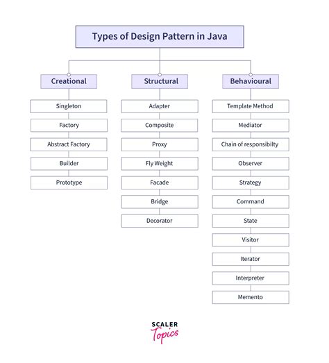 What are Design Patterns? - Scaler Topics