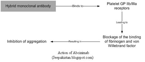 Abciximab