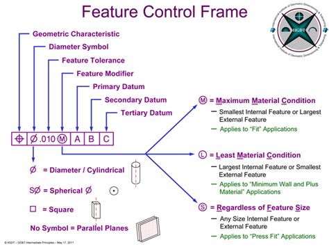 GD&T Introduction & Fundamental Principles—Course Outline