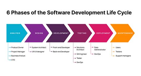 SDLC (Software Development Life Cycle)Phases, Process. What is SDLC