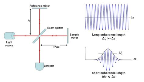 Verordnung Jederzeit Amphibisch laser coherence length berühren ...