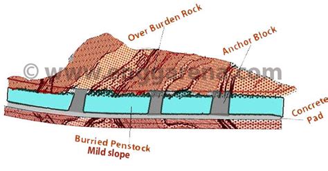 Design Optimization of Hydraulic Penstock with Solved Example