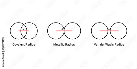 types of atomic radius of a chemical element. Covalent, metallic and ...